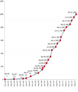 Facebook surpasses 1 billion users